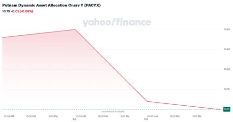 pacyx|Putnam Dynamic Asset Allocation Cnsrv Y PACYX Fund Analysis .
